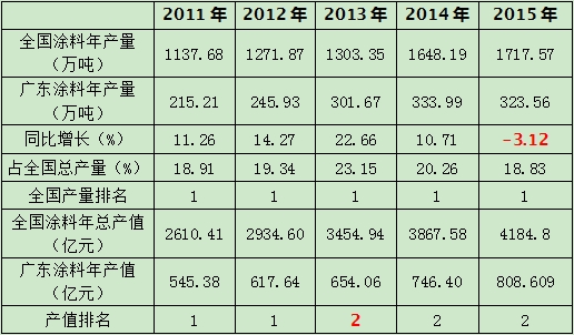 廣東涂料產量、產值與全國總產量、產值對照表（2011年--2015年）