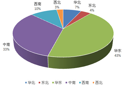 2016年1-6月涂料產量累計各地區占比